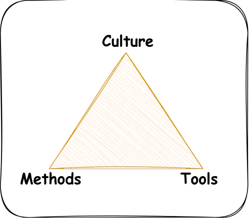 DevOps Three Dimensions